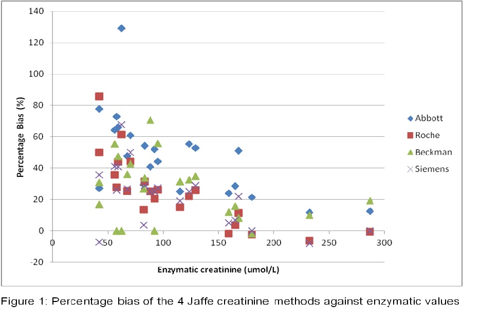 Creatinine is Falsely Elevated in Diabetic Ketoacidosis Patients A